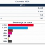 El PSOE local celebra su victoria en Bailén mientras el PP celebra la suya a nivel nacional