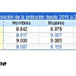 IU alerta de la progresiva pérdida de población en Bailén