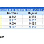 IU alerta de la progresiva pérdida de población en Bailén